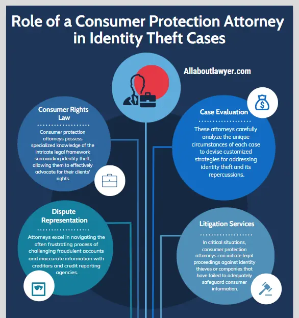 Role of a Consumer Protection Attorney in Identity Theft Cases