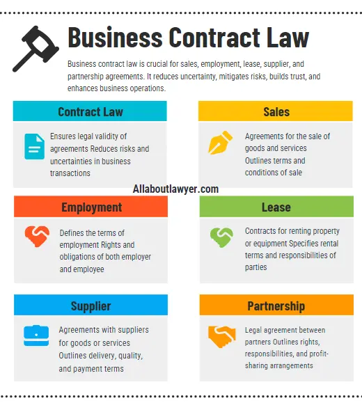 The Paramount Importance of Business Law in Modern Commerce Guide By All About Lawyer (1) Business Contract Law