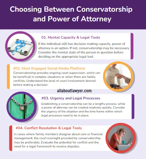 Choosing Between Conservatorship and Power of Attorney Is Conservatorship the Same as Power of Attorney Understanding Differences Legal Guardianship and Representation