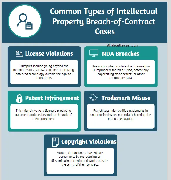 Common Types of Intellectual Property Breach-of-Contract Cases