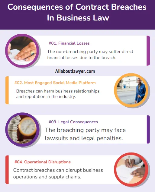 Consequences of Contract Breaches In Business Law Understanding what is breach of contract in business law A Comprehensive Guide By All About Lawyer (1)