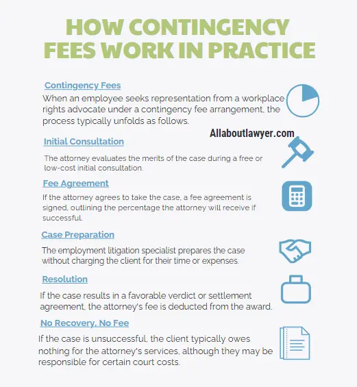 HOW CONTINGENCY FEES WORK IN PRACTICE How Much Does an Employment Lawyer Cost  Handling Fees, Structures, and Cost-Saving Strategies By All About Lawyer (1)