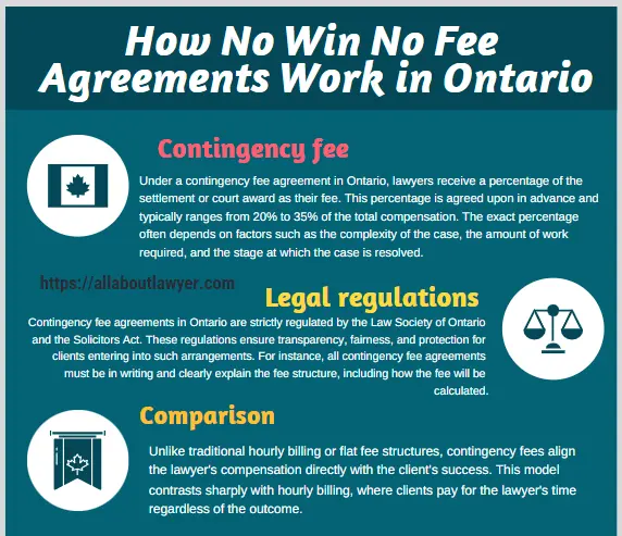 How No Win No Fee Agreements Work in Ontario