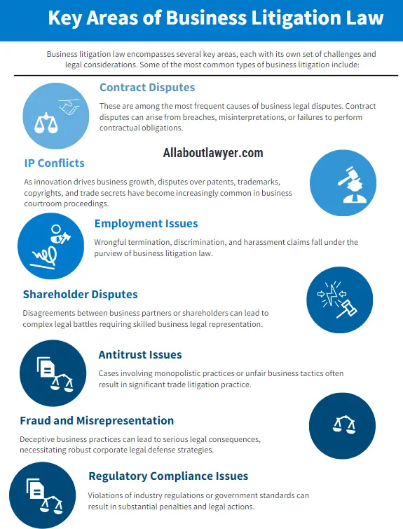 Key Areas of Business Litigation Law Understanding Business Litigation Law Key Concepts and Strategies in Corporate Legal Battles Guide By All About Lawyer
