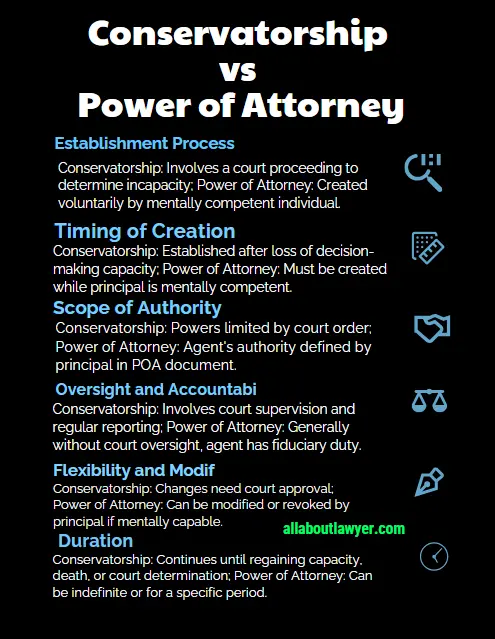 Key Differences Between Conservatorship and Power of Attorney Is Conservatorship the Same as Power of Attorney Understanding Differences Legal Guardianship and Representation