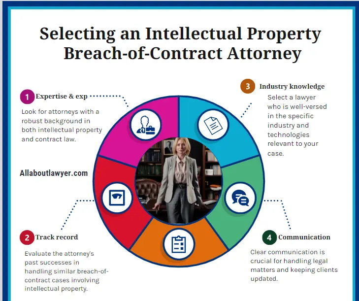 Selecting an Intellectual Property Breach-of-Contract Attorney