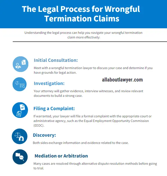 The Legal Process for Wrongful Termination Claims1