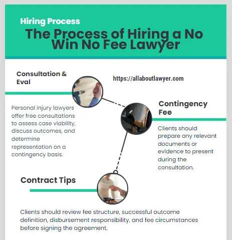 The Process of Hiring a No Win No Fee Lawyer