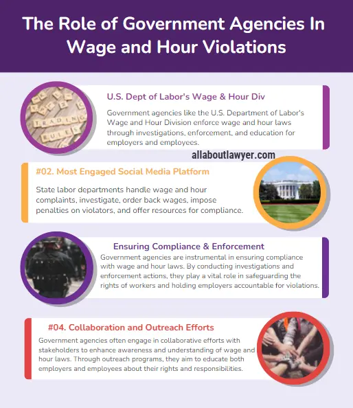 The Role of Government Agencies In Wage and Hour Violations What Are Wage and Hour Violations Guide to Understanding and Addressing Labor Law and Their Impact