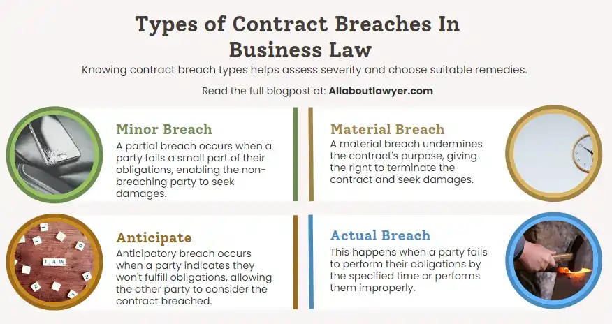 Types of Contract Breaches In Business Law (1) Understanding what is breach of contract in business law A Comprehensive Guide By All About Lawyer (1)