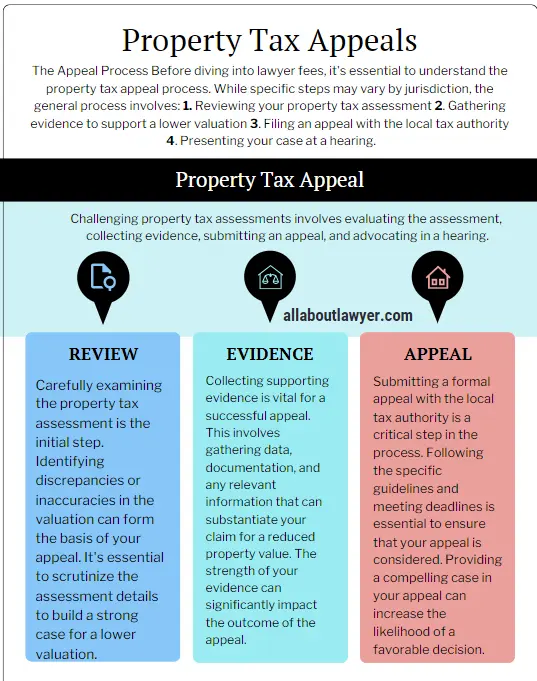 Understanding Property Tax Appeals