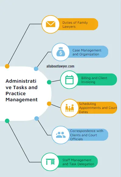 Administrative Tasks and Practice Management