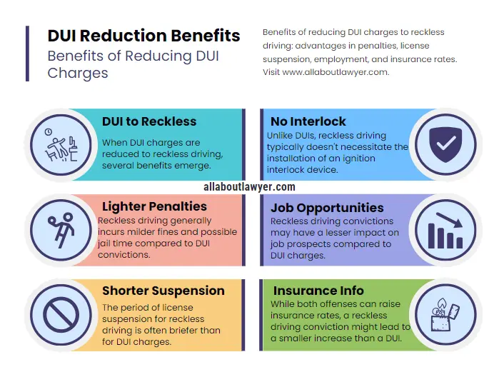 Benefits of DUI Reduction to Reckless Driving