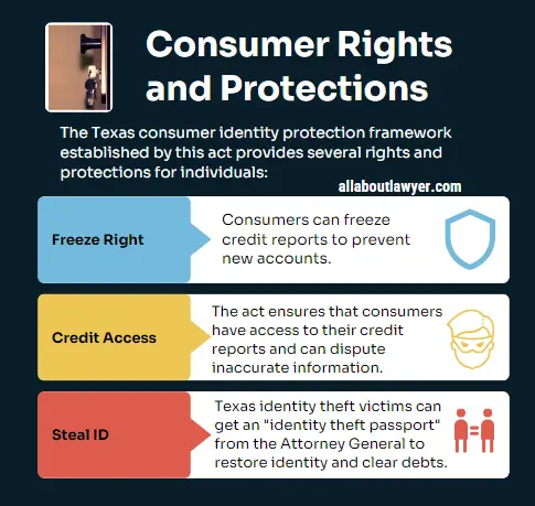 Consumer Rights and Protections