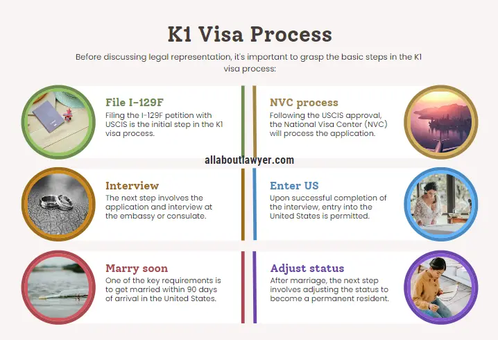 K1 Visa Process Do I Need a Lawyer for K1 Visa  K1 Fiancé Visa Applications Understand The Process and Benefits 