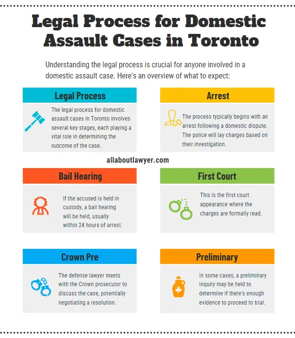 Legal Process for Domestic Assault Cases in Toronto