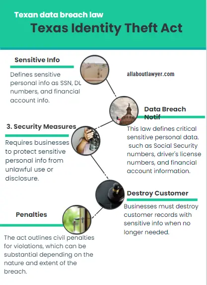 Texas Identity Theft Act