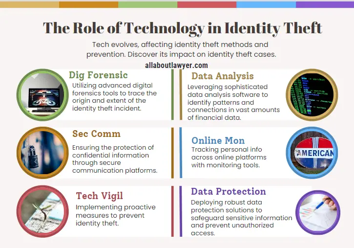 The Role of Technology in Identity Theft